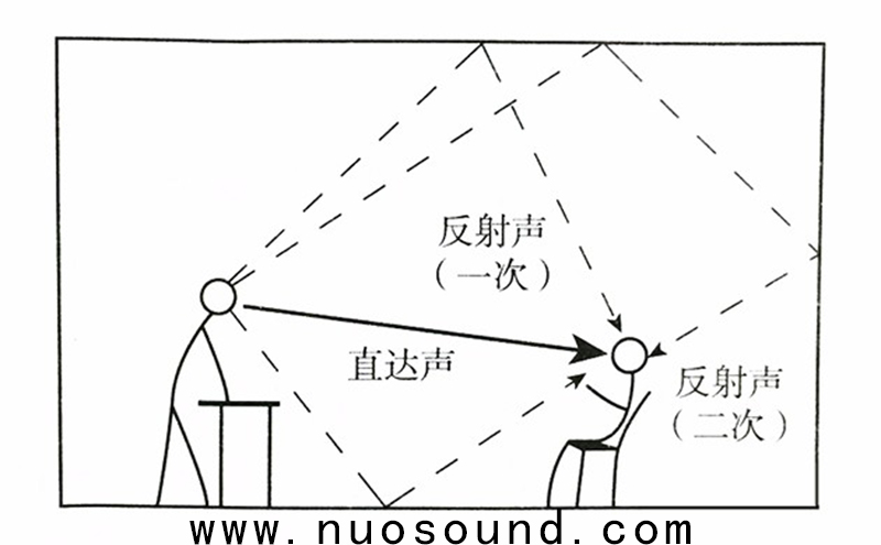 室內(nèi)聲場的定義及特征