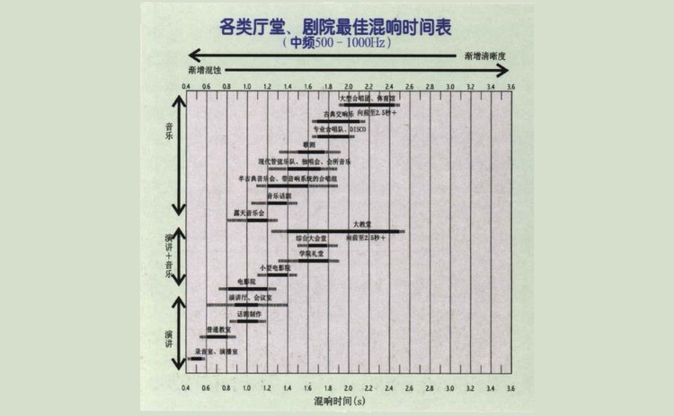 各類用途廳堂最佳混響時(shí)間